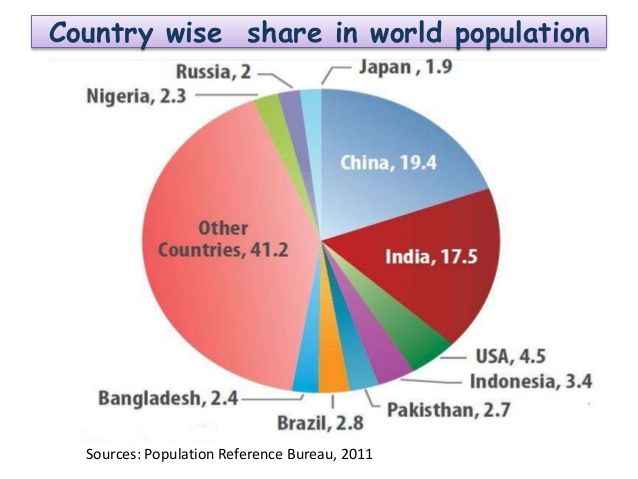 Share of India and China in World Population