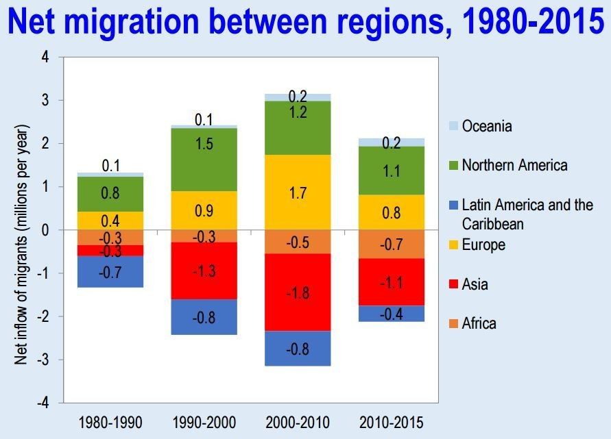 Net Migration Across the World