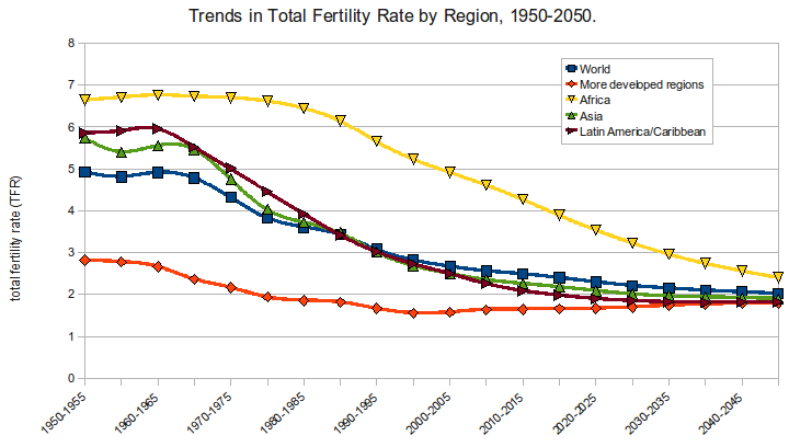 Fertility Rate of the World