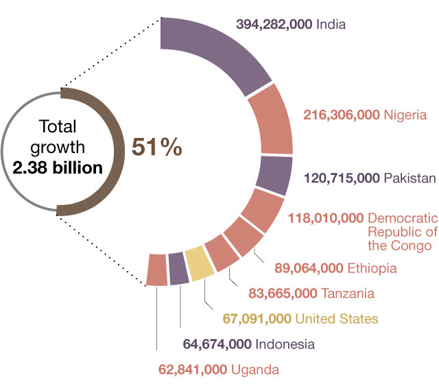 Population Projection - Half of the World Population