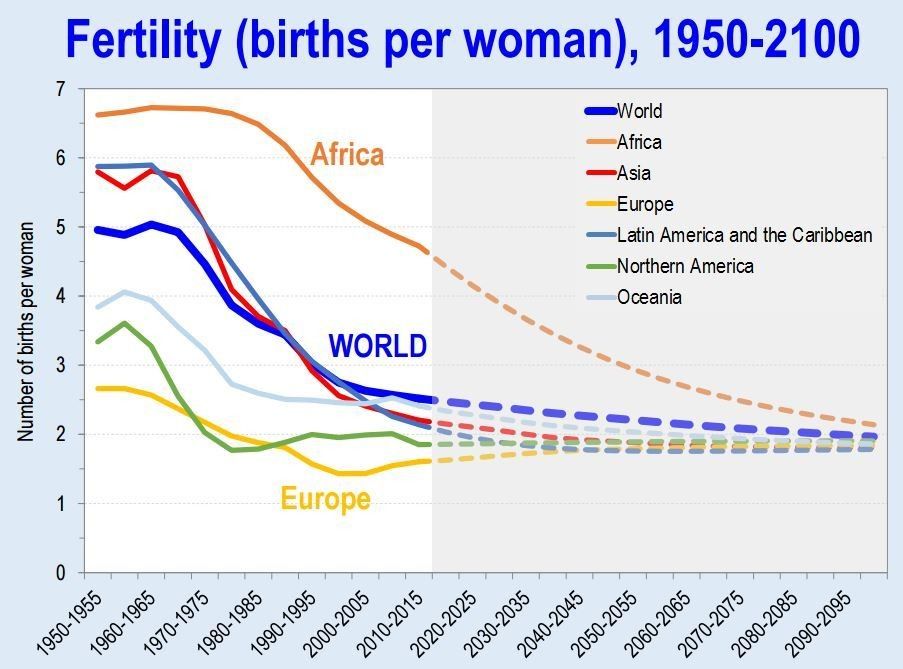 Fertility rate in Africa and Europe